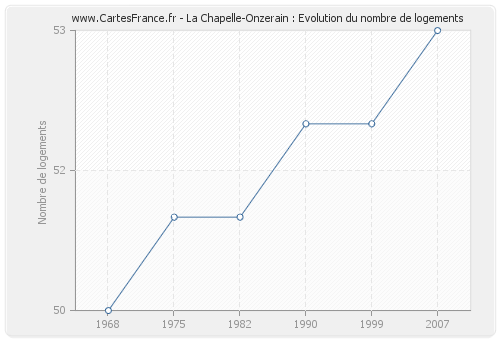 La Chapelle-Onzerain : Evolution du nombre de logements